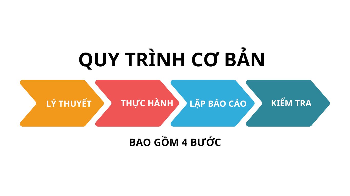 Quy trình cơ bản kế toán thực hành