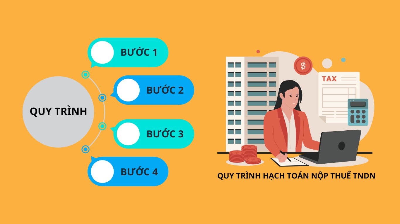 Quy trình hạch toán nộp thuế TNDN